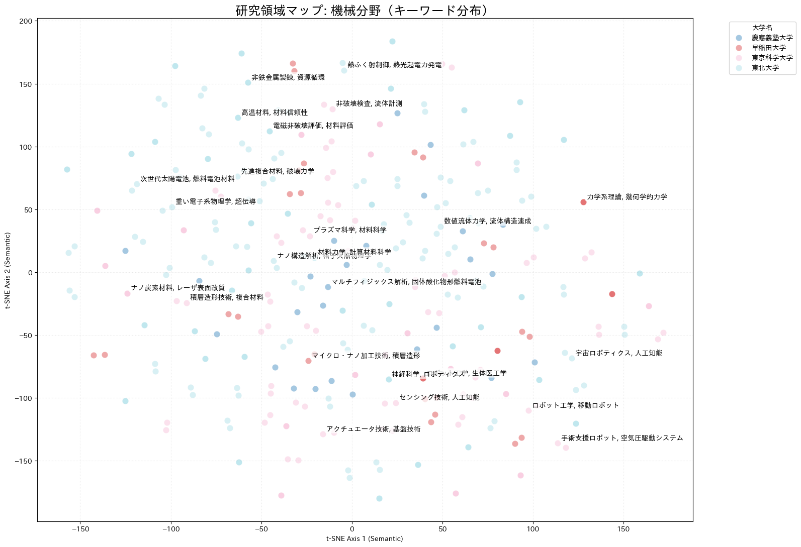 大学の学科ごとの特徴分析マップ